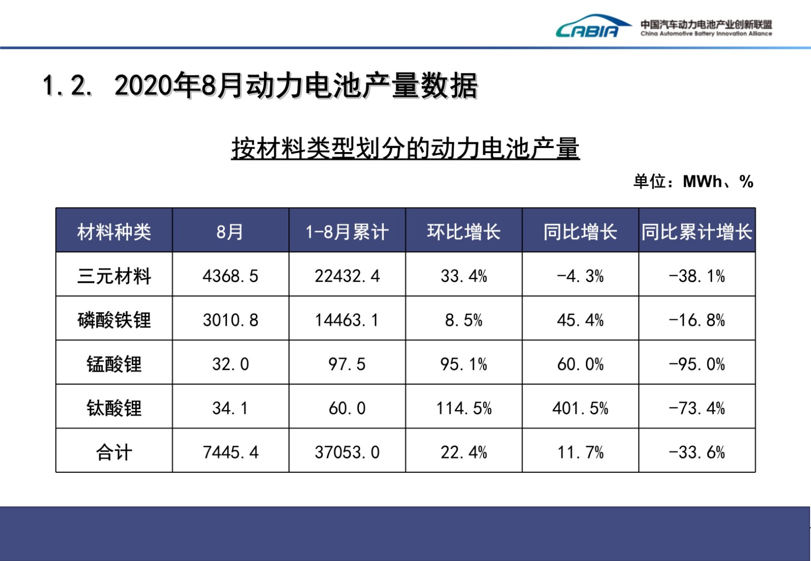 091119091103_052020年8月新能源汽车动力电池月度信息发布_4