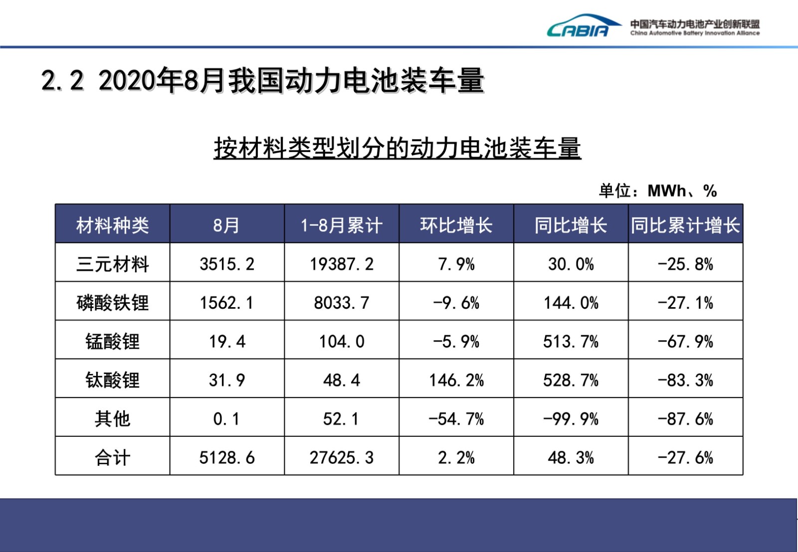 091119091103_052020年8月新能源汽车动力电池月度信息发布_8