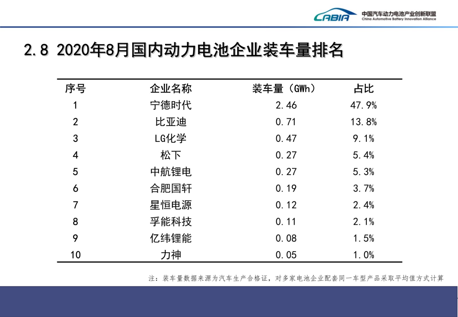 091119091103_052020年8月新能源汽车动力电池月度信息发布_14