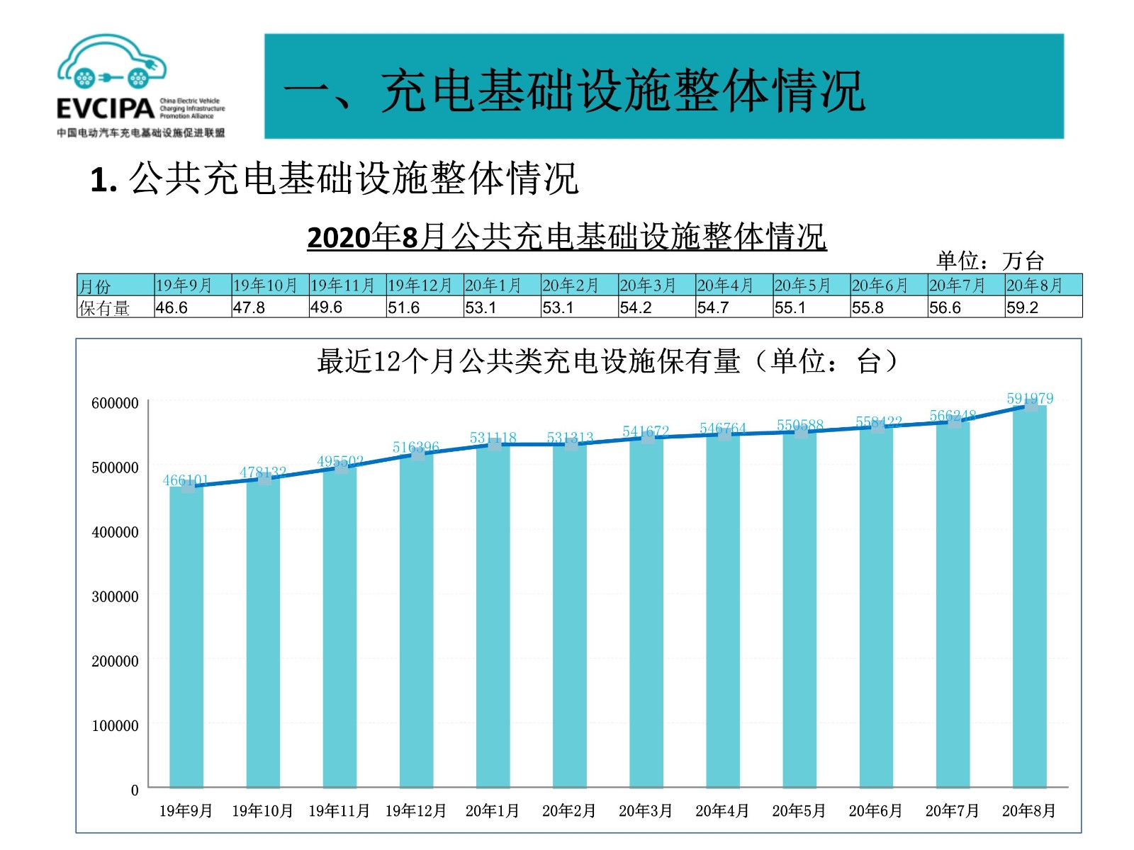 091119110712_06全国电动汽车充电基础设施信息发布稿-202008_3