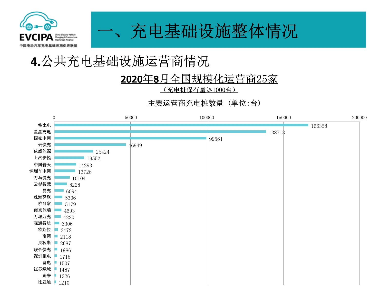 091119110712_06全国电动汽车充电基础设施信息发布稿-202008_6