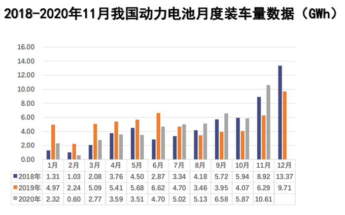 11月，动力电池装车量同比、环比均大幅上涨