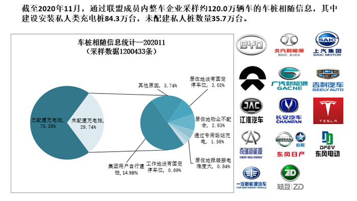 2019年月均新增公共类充电桩约1.7万台