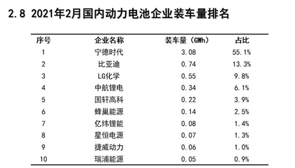  图片来源：中国汽车动力电池产业创新联盟