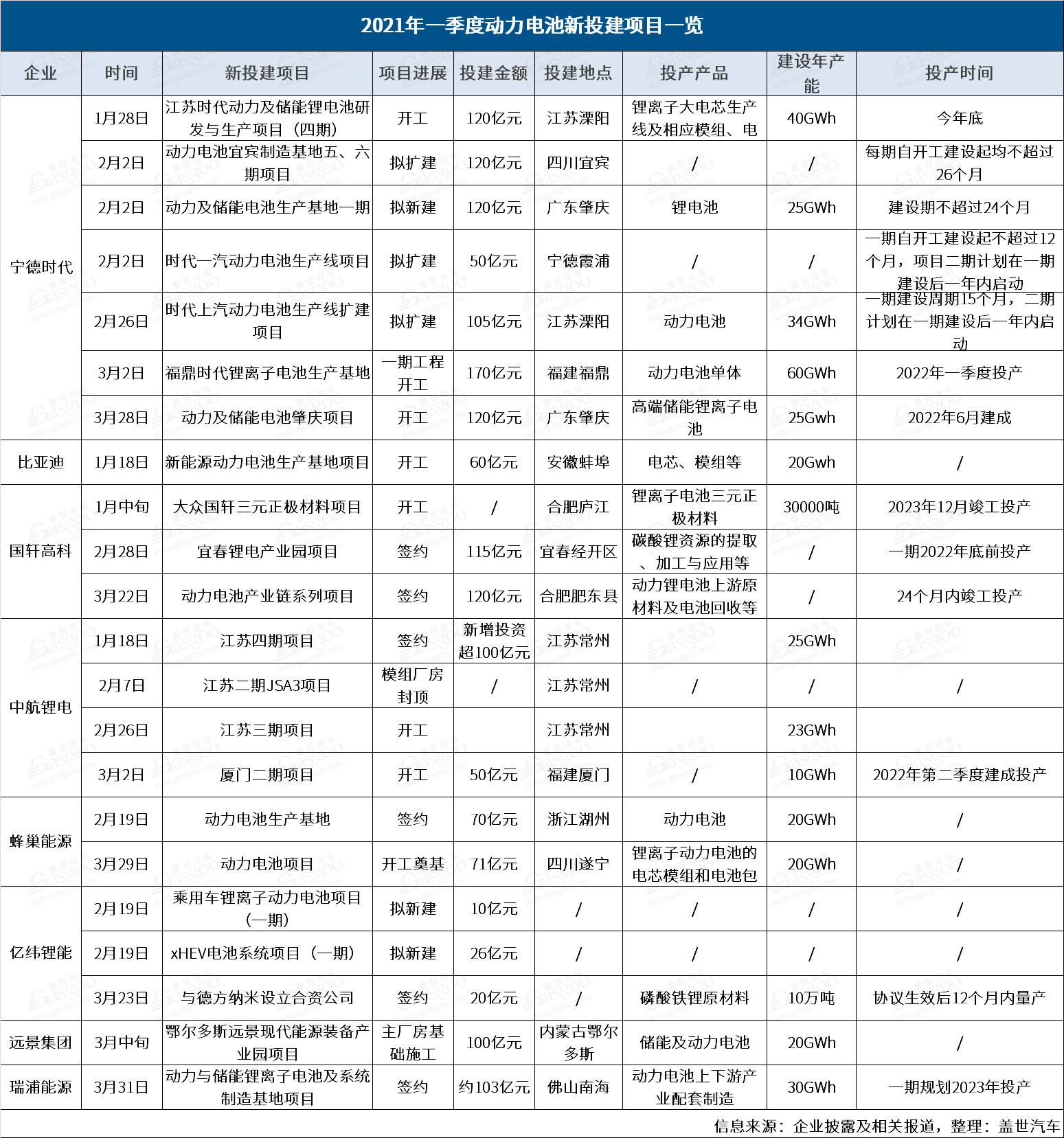 斥资1600多亿，2021年一季度动力电池新投建项目年产能超350GWh