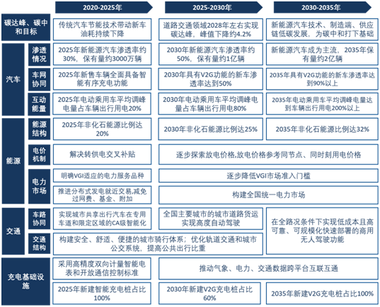 中国电动汽车百人会发布《汽车、交通、能源协同实现碳达峰碳中和目标、路径与政策研究》课题报告