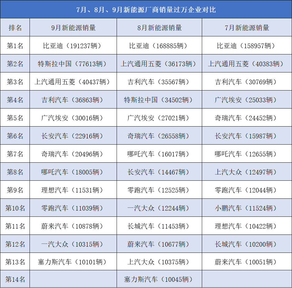 新能源车“金九”销量超预期，新势力格局再生变