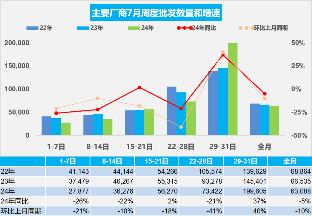 乘联会：7月1-31日乘用车市场零售172.9万辆 同比下降2%