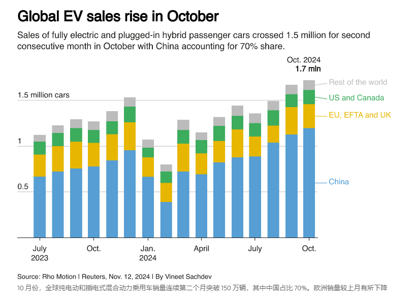 全球电动汽车销量增长35%，中国市场领涨54%