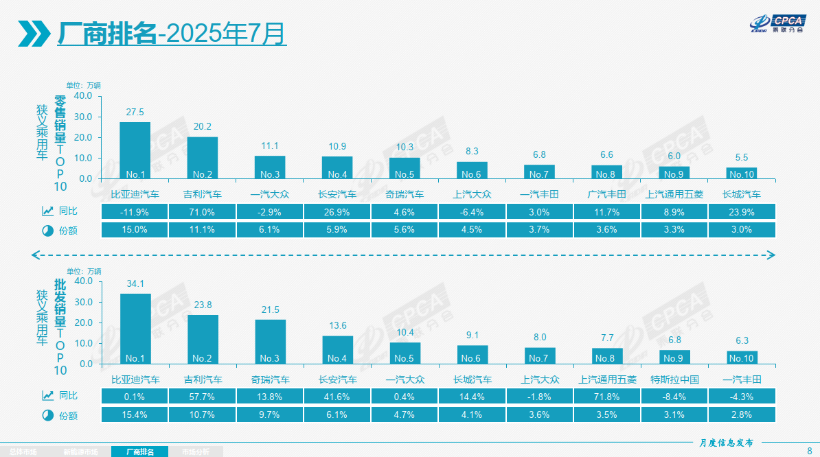乘联会：1-7月新能源乘用车累计零售645.5万辆，增长29.5%