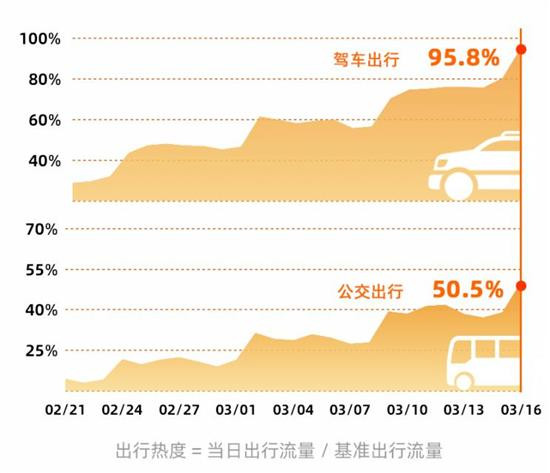 高德出行报告：公共交通热度回归50%以上
