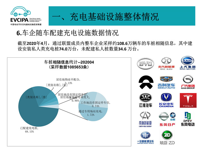 4月全国电动汽车充电基础设施运营情况