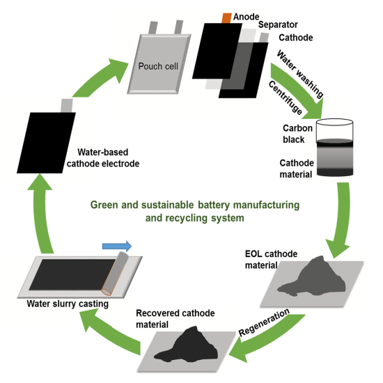 美国研发锂离子电池制造回收环保法，可降低加工成本和能耗