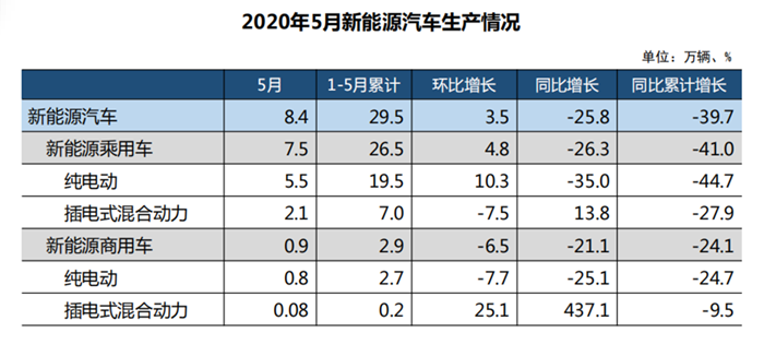 5月新能车产销8万+辆