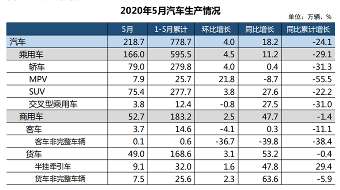 5月汽车产销持续向好