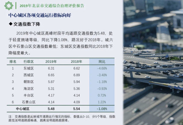 2019年北京市交通综合治理评价报告出炉