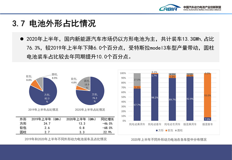 2020年上半年我国汽车动力电池生产23.5GWh