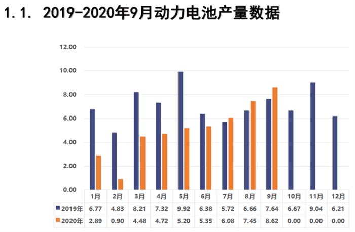 前三季度动力电池生产累计下降近三成