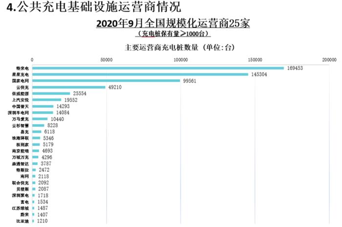 全国运营充电桩数量超万台企业已达9家